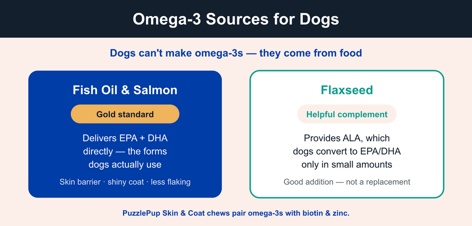 Comparison of fish oil, salmon and flaxseed as omega-3 sources for dogs