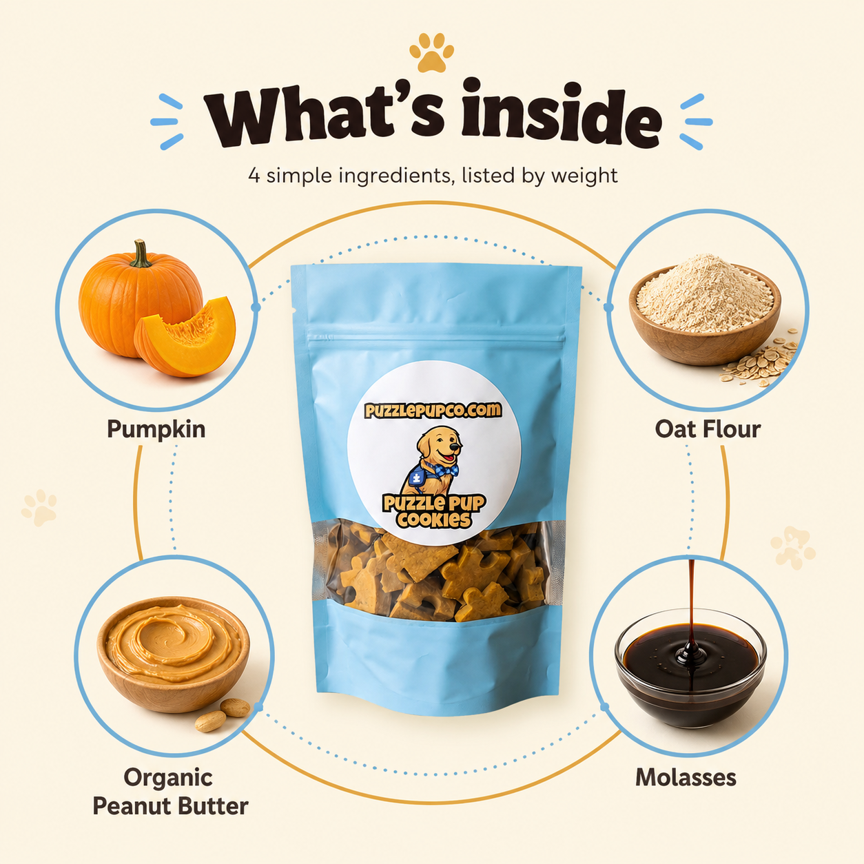 PuzzlePup dog treats ingredients graphic showing pumpkin oat flour organic peanut butter and molasses